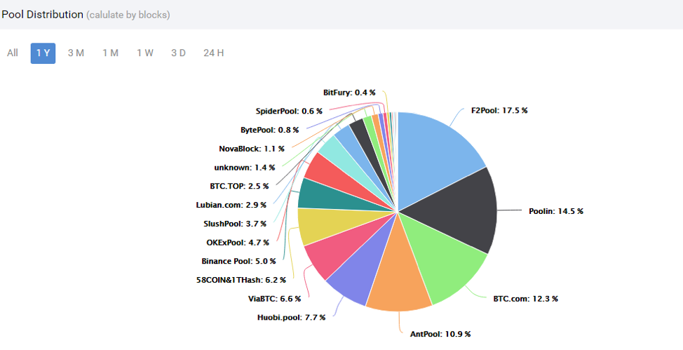 بهترین استخرهای استخراج بیت کوین در سال ۲۰۲۱