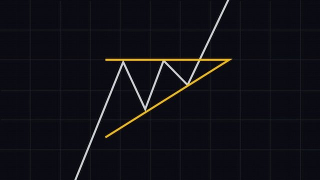 مثلث صعودی (Ascending triangle)
