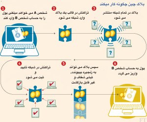 بلاکچین, تکنولوژى نهفته در بیتکوین ما را به راهى هدایت میکند که در آن امنیت و غیر متمرکز بودن اطلاعات به آسانى قابل دست یابی است.