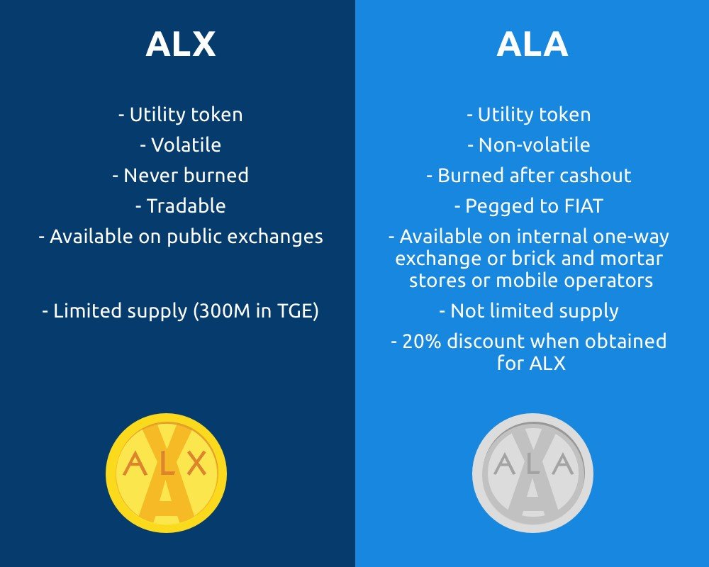 ALAX از توکن های شبکه خود رونمایی کرد: ( توکن ALA و توکن ALX) + رویداد TGE