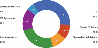 biotron.io : توضحیات پیرامون رویداد پیش فروش اولیه توکن پروژه (BTRN)