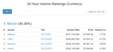 معرفی یکی از بزرگترین سایت های حوزه ارز های رمزنگاری شده (Coinmarketcap)