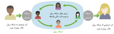 ریپل (Ripple) چیست؟