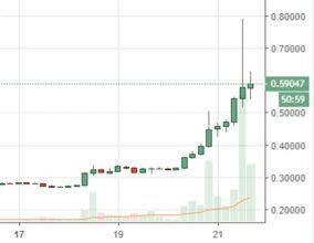 XRP به جایگاه دومین رمز ارز بزرگ بازار رسید و ETH را پشت سر گذاشت