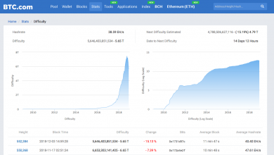بیت کوین (BTC) با دومین افت سطح سختی خود در طول تاریخ مواجه شد!