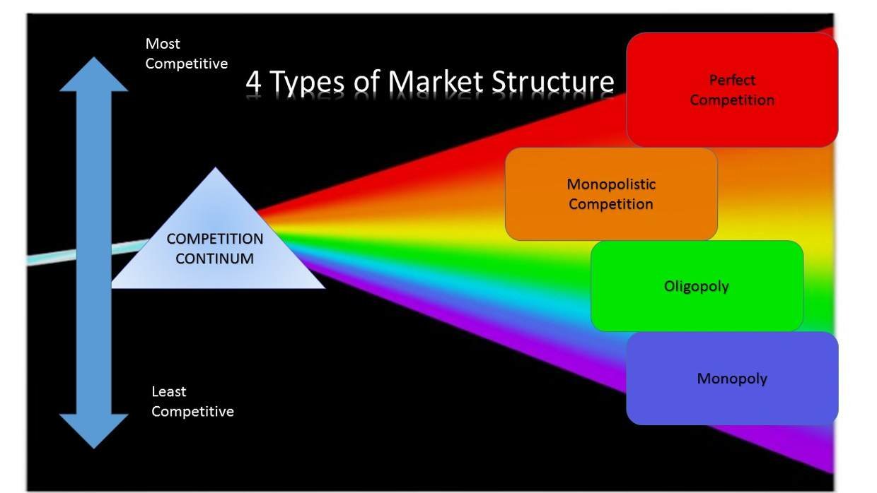 Kinds of competition. Types of Market structures. Types of Markets. Market structure and Competition. 4 Types of the Market.