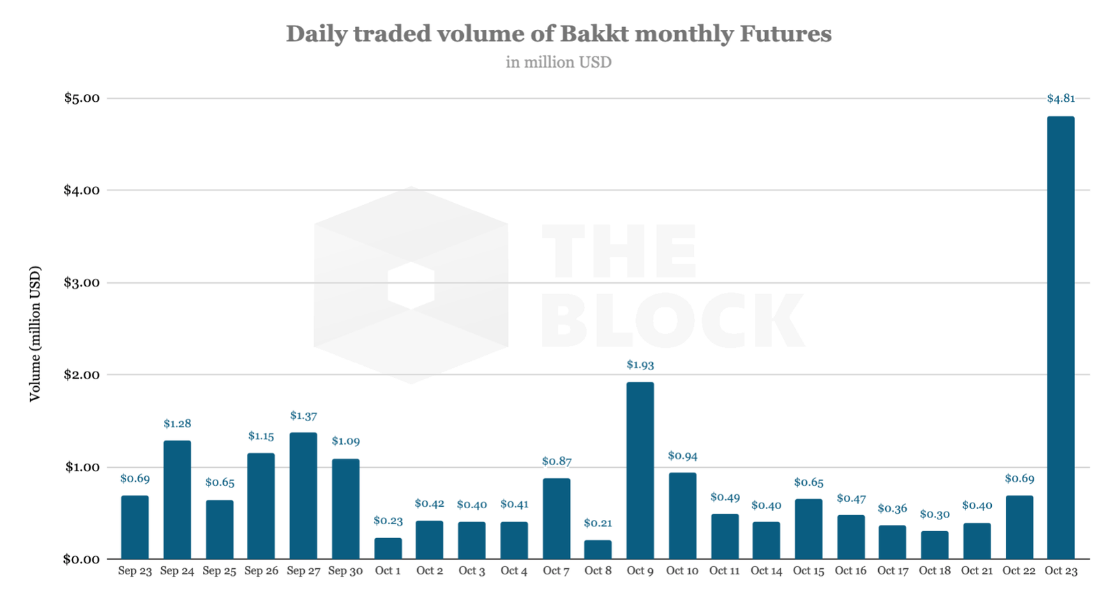 حجم ماهانه معاملات آتی بیت کوین صرافی Bakkt به مرز 5 میلیون دلار رسید