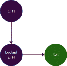 دارایی مصنوعی در دیفای - کوین ایران
