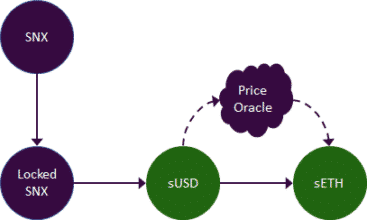 دارایی مصنوعی در دیفای - کوین ایران