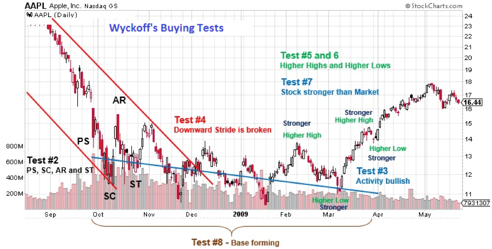 Strong high low