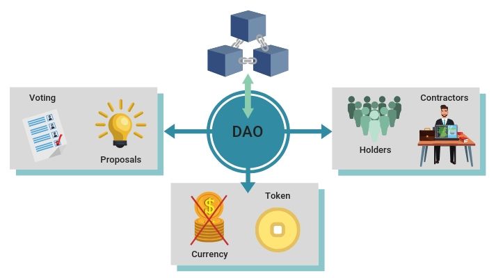 سازمان خودمختار غیرمتمرکز یا DAO چیست؟