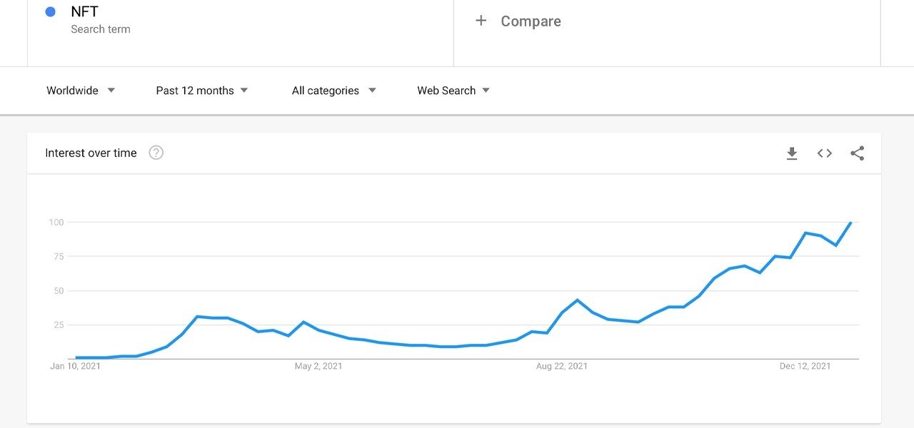 داده‌های Google Trends از کاهش علاقه به بیت‌کوین و اتریوم حکایت دارد