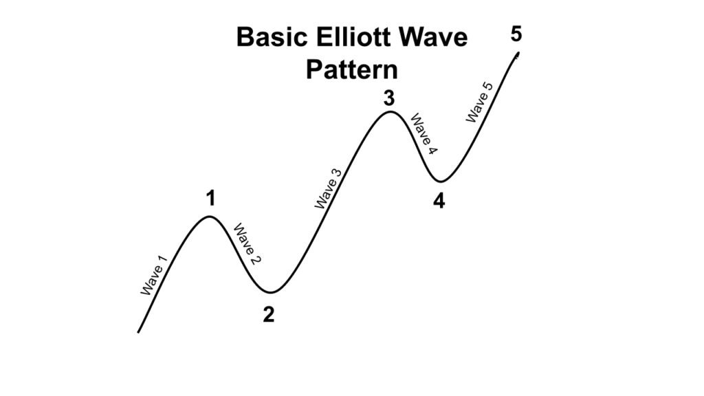  معرفی نظریه امواج الیوت (Elliott Wave) و کاربرد آن در تحلیل تکنیکال