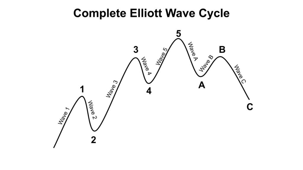  معرفی نظریه امواج الیوت (Elliott Wave) و کاربرد آن در تحلیل تکنیکال