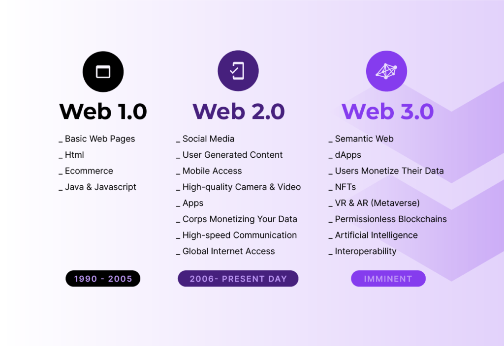 معرفی بهترین ارزهای وب3 (Web 3.0)