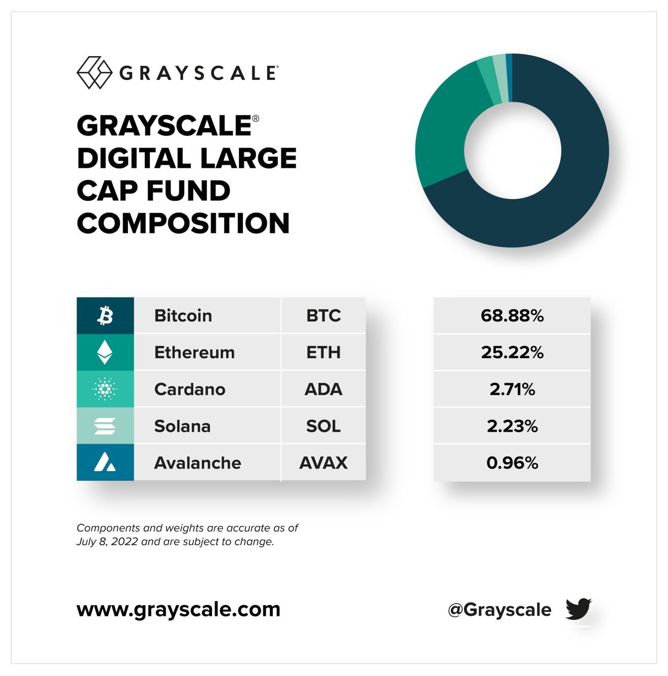Grayscale پنج آلتکوین را از صندوق دارایی‌های دیجیتال خود حذف کرد