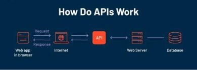 API‌ها چگونه کار می‌کنند؟