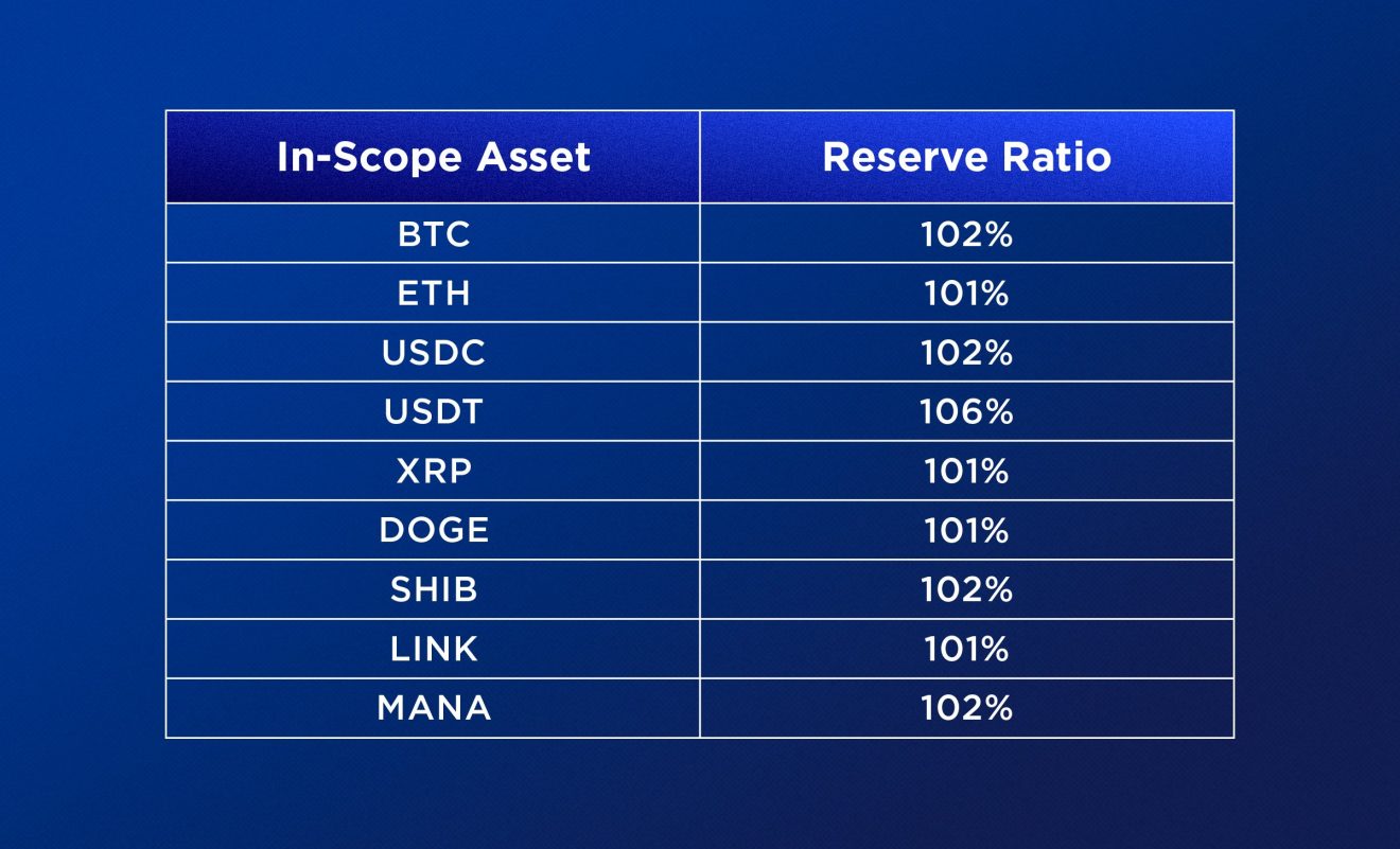 دادههای ذخایر صرافی crypto.com منتشر شد، گامی در راستای افزایش اعتماد مشتری